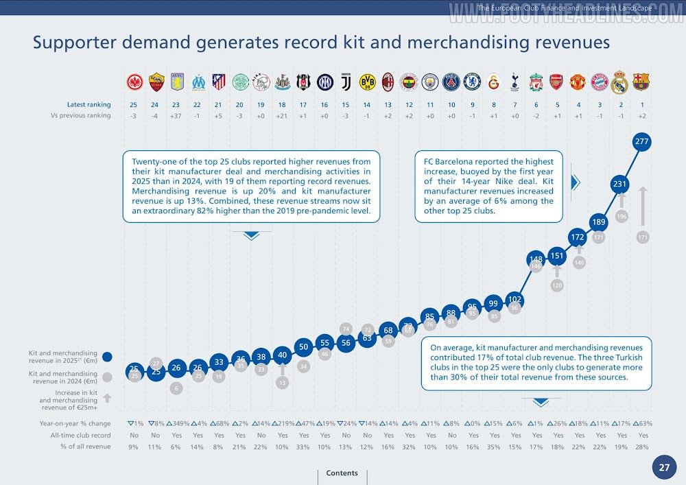 UEFA 2024-25 Kit and Merchandising Revenue Report - Barcelona on Top Ahead of Real Madrid & Bayern (3)